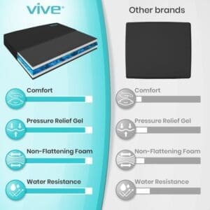 A graphic showing the features of vive mattress.