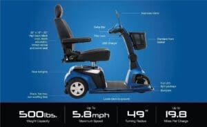 A detailed labeled diagram of a mobility scooter highlighting its features.